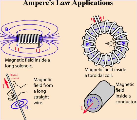 ampere-hyperphysics