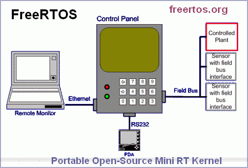 FreeRTOS - Portable Open-Source Mini RT Kernel